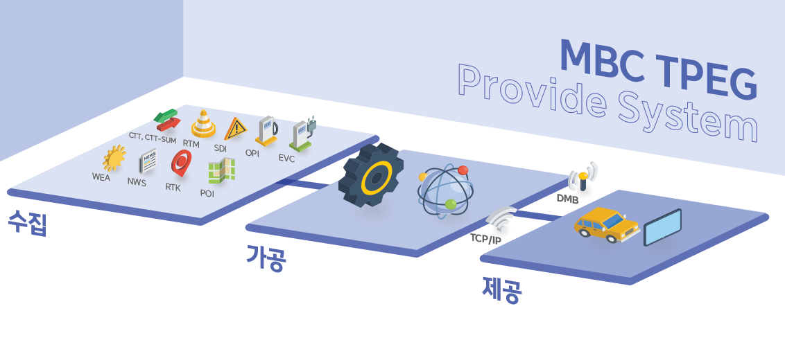 MBC TPEG Provide System